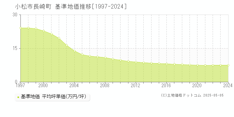 小松市長崎町の基準地価推移グラフ 