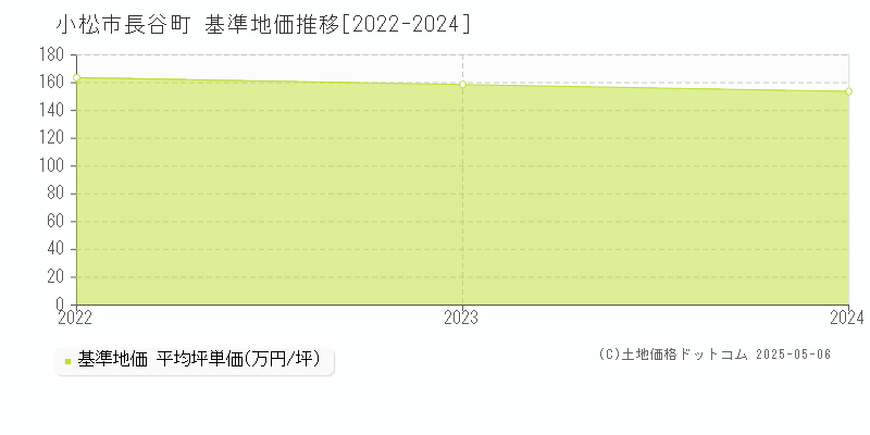 長谷町(小松市)の基準地価推移グラフ(坪単価)[2022-2024年]