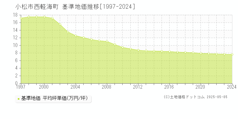 西軽海町(小松市)の基準地価推移グラフ(坪単価)[1997-2024年]
