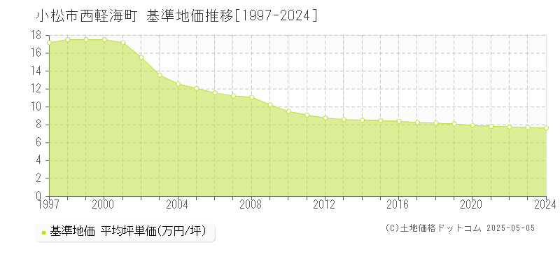 小松市西軽海町の基準地価推移グラフ 