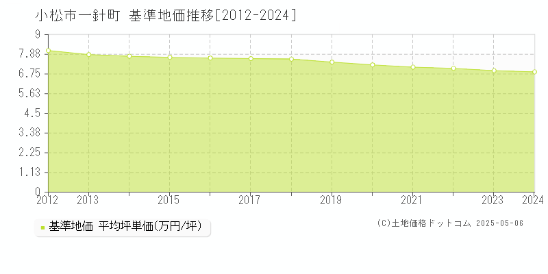 一針町(小松市)の基準地価推移グラフ(坪単価)[2012-2024年]