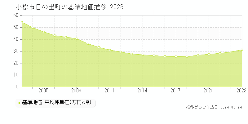 小松市日の出町の基準地価推移グラフ 