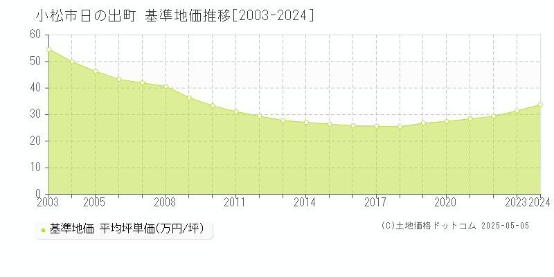 日の出町(小松市)の基準地価推移グラフ(坪単価)[2003-2024年]