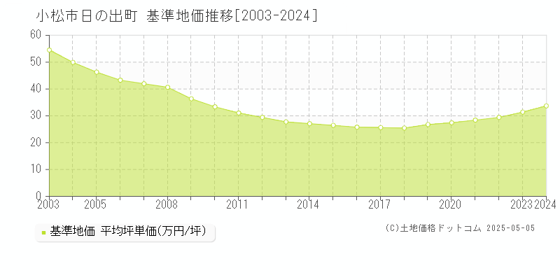 小松市日の出町の基準地価推移グラフ 