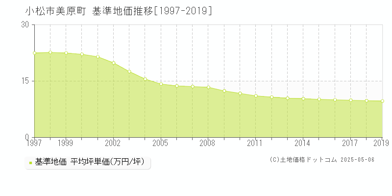美原町(小松市)の基準地価推移グラフ(坪単価)[1997-2019年]