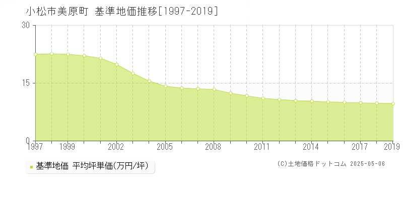 小松市美原町の基準地価推移グラフ 