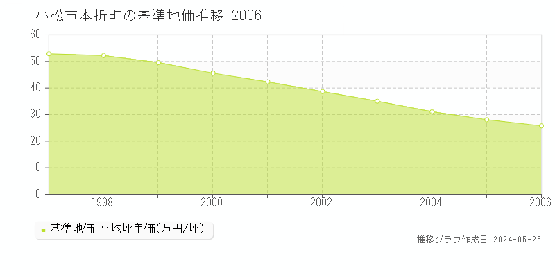 小松市本折町の基準地価推移グラフ 