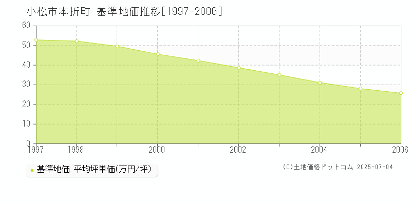 本折町(小松市)の基準地価推移グラフ(坪単価)[1997-2006年]