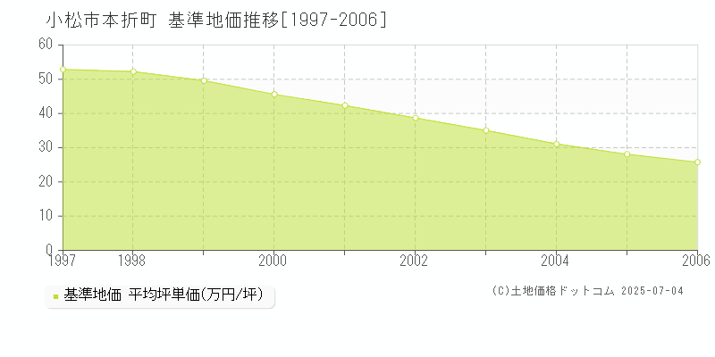 小松市本折町の基準地価推移グラフ 