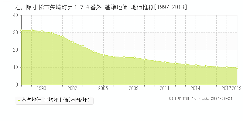 石川県小松市矢崎町ナ１７４番外 基準地価 地価推移[1997-2018]