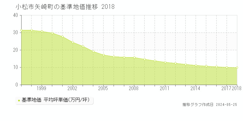 小松市矢崎町の基準地価推移グラフ 