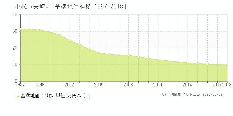 矢崎町(小松市)の基準地価推移グラフ(坪単価)[1997-2018年]