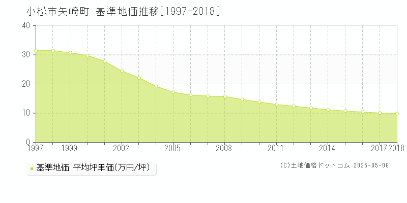 小松市矢崎町の基準地価推移グラフ 