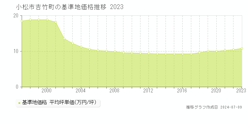 小松市吉竹町の基準地価推移グラフ 