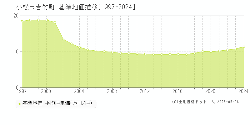 吉竹町(小松市)の基準地価推移グラフ(坪単価)[1997-2024年]