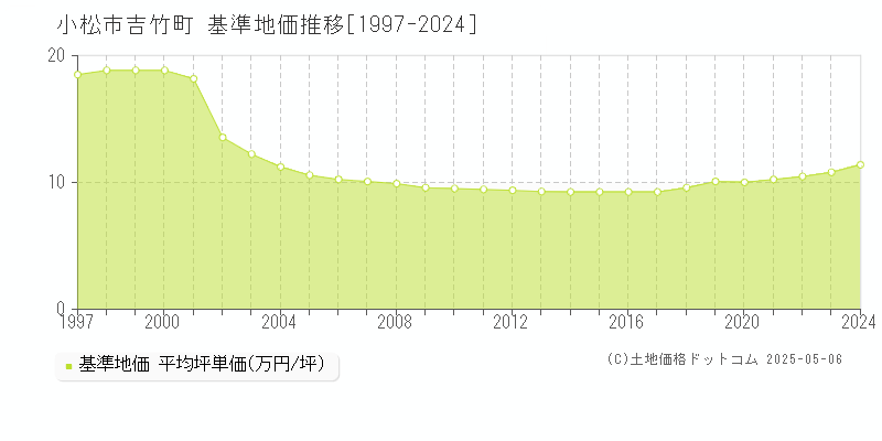 小松市吉竹町の基準地価推移グラフ 