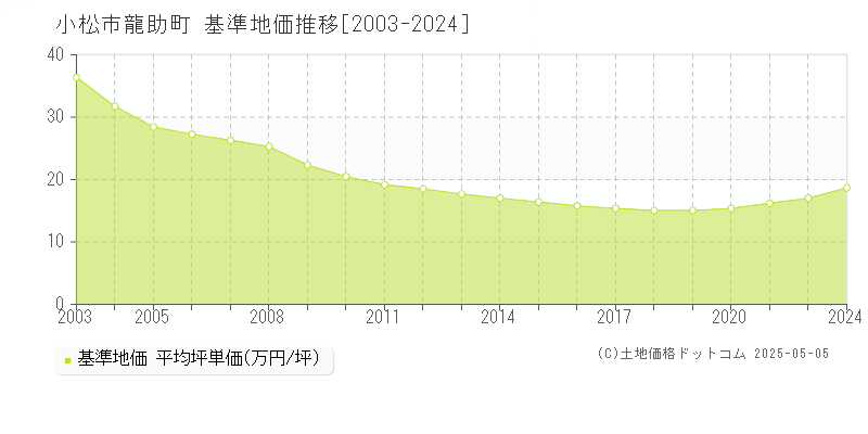 龍助町(小松市)の基準地価推移グラフ(坪単価)[2003-2024年]