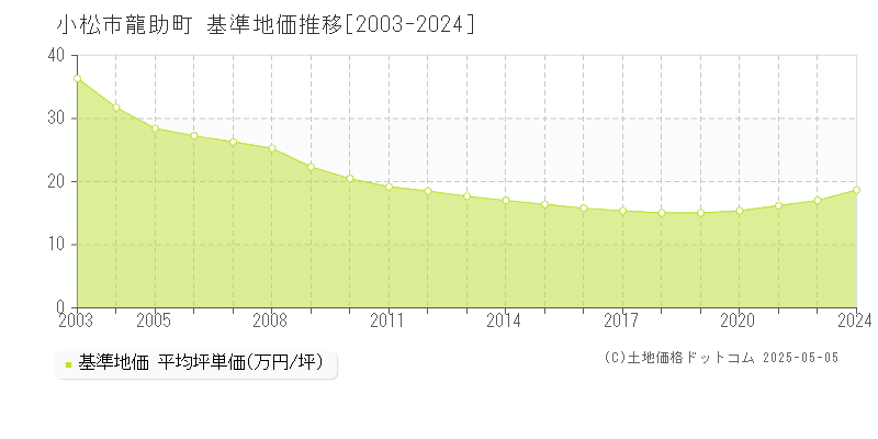 小松市龍助町の基準地価推移グラフ 