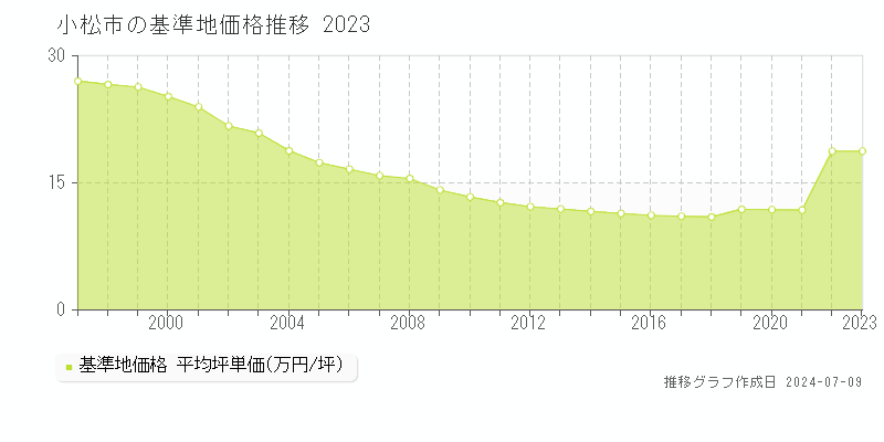 小松市全域の基準地価推移グラフ 