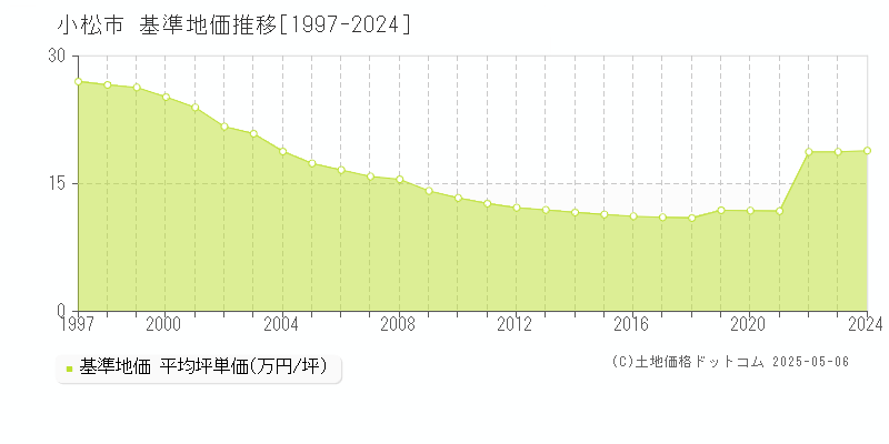 小松市(石川県)の基準地価推移グラフ(坪単価)[1997-2024年]