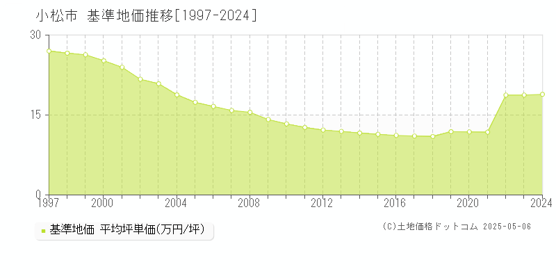 小松市の基準地価推移グラフ 