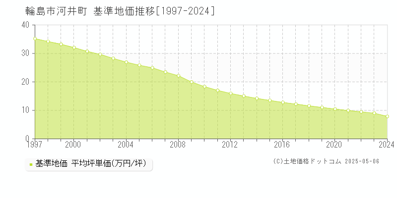 河井町(輪島市)の基準地価推移グラフ(坪単価)[1997-2024年]