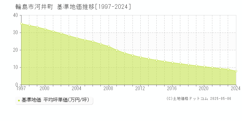 輪島市河井町の基準地価推移グラフ 