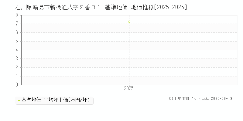 石川県輪島市新橋通八字２番３１ 基準地価 地価推移[2025-2025]