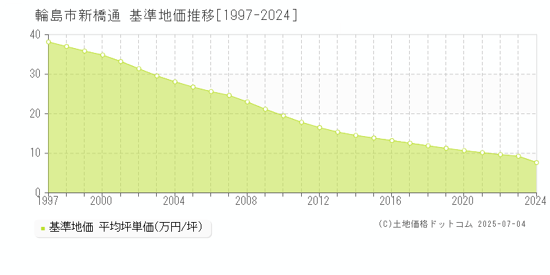 新橋通(輪島市)の基準地価推移グラフ(坪単価)[1997-2024年]