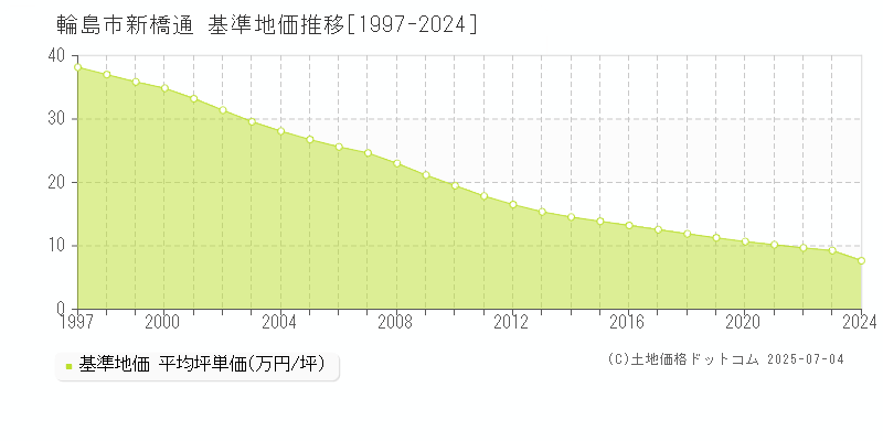 輪島市新橋通の基準地価推移グラフ 