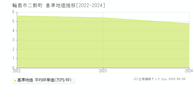 輪島市二勢町の基準地価推移グラフ 