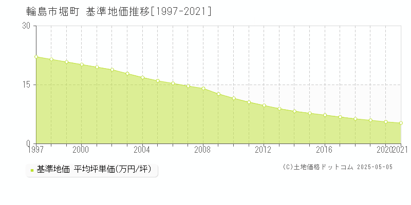 堀町(輪島市)の基準地価推移グラフ(坪単価)[1997-2021年]