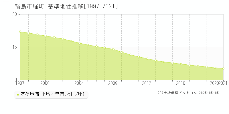 輪島市堀町の基準地価推移グラフ 