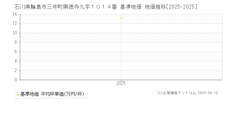 石川県輪島市三井町興徳寺九字１０１４番 基準地価 地価推移[2025-2025]