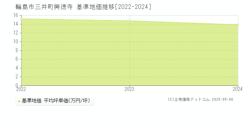 三井町興徳寺(輪島市)の基準地価推移グラフ(坪単価)[2022-2024年]
