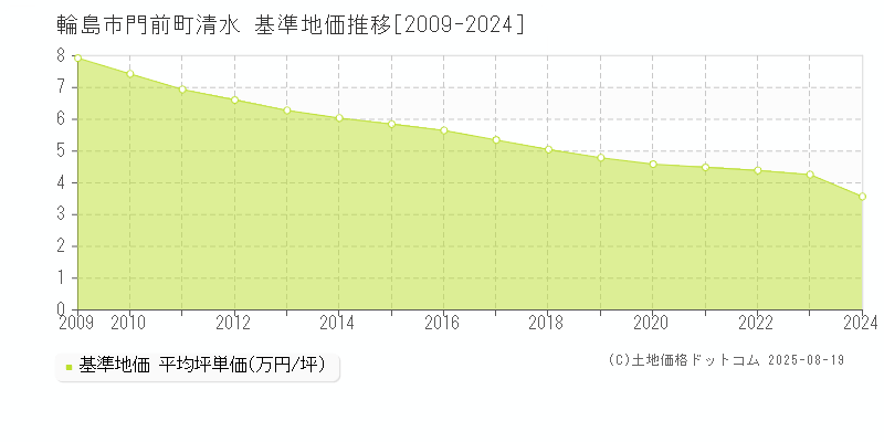 門前町清水(輪島市)の基準地価推移グラフ(坪単価)[2009-2024年]