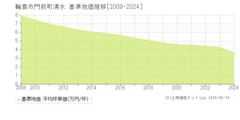 輪島市門前町清水の基準地価推移グラフ 