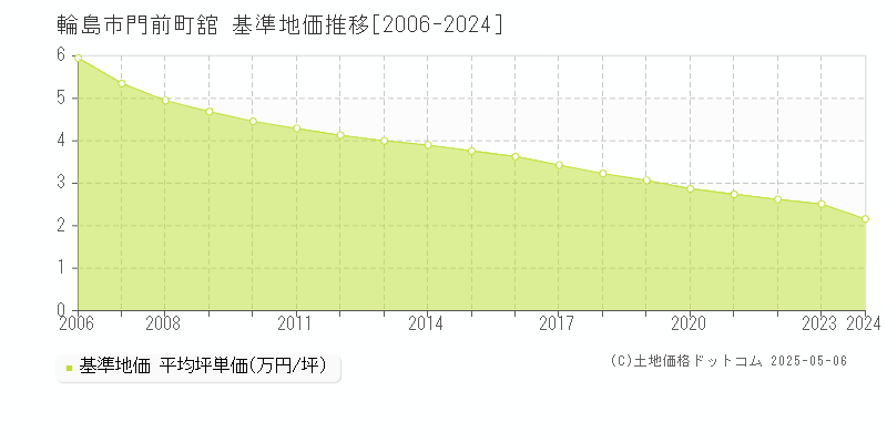 門前町舘(輪島市)の基準地価推移グラフ(坪単価)[2006-2024年]