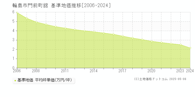 輪島市門前町舘の基準地価推移グラフ 