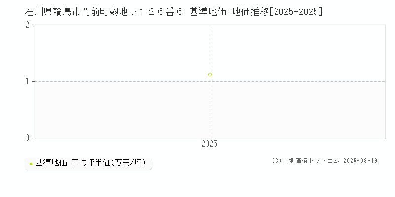 石川県輪島市門前町剱地レ１２６番６ 基準地価 地価推移[2025-2025]