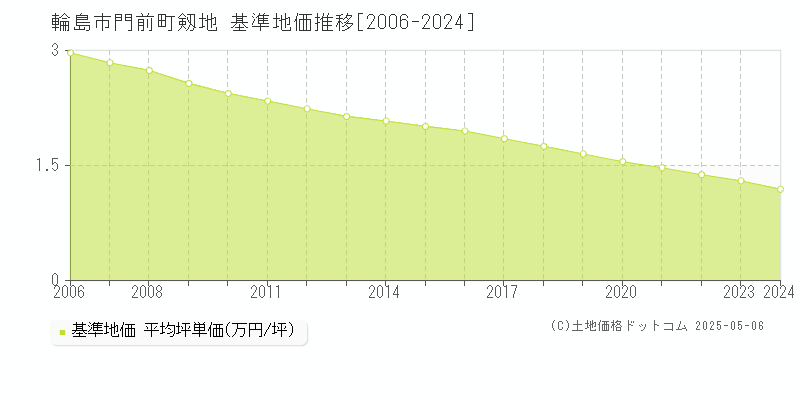 門前町剱地(輪島市)の基準地価推移グラフ(坪単価)[2006-2024年]