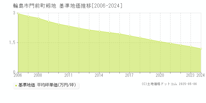 輪島市門前町剱地の基準地価推移グラフ 