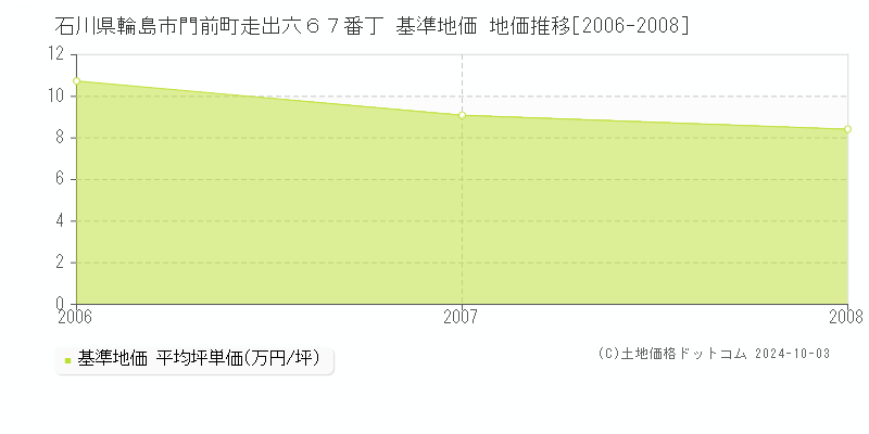 石川県輪島市門前町走出六６７番丁 基準地価 地価推移[2006-2008]