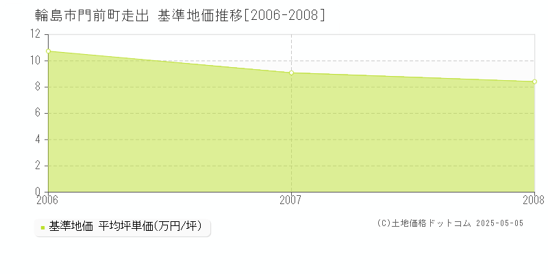 門前町走出(輪島市)の基準地価推移グラフ(坪単価)[2006-2008年]