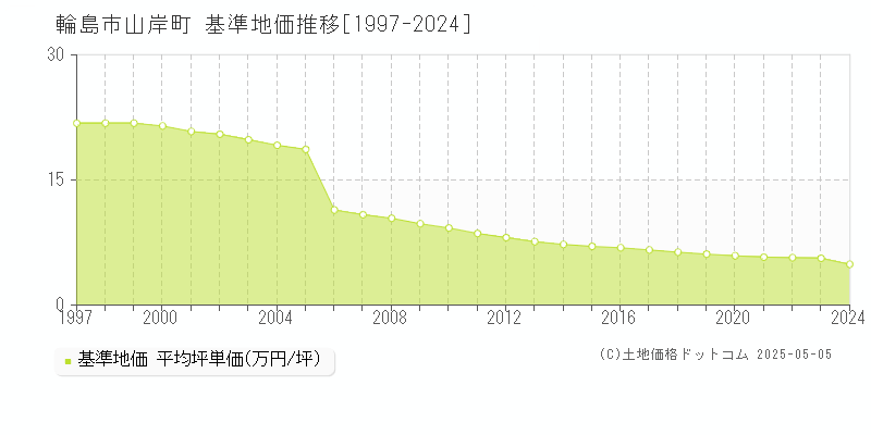 山岸町(輪島市)の基準地価推移グラフ(坪単価)[1997-2024年]