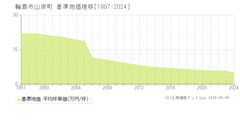 輪島市山岸町の基準地価推移グラフ 