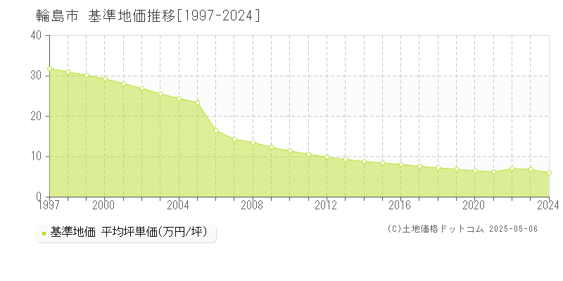 輪島市(石川県)の基準地価推移グラフ(坪単価)[1997-2024年]