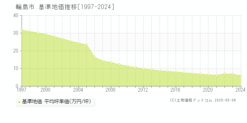 輪島市の基準地価推移グラフ 