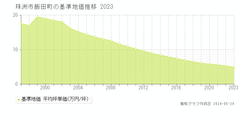 珠洲市飯田町の基準地価推移グラフ 