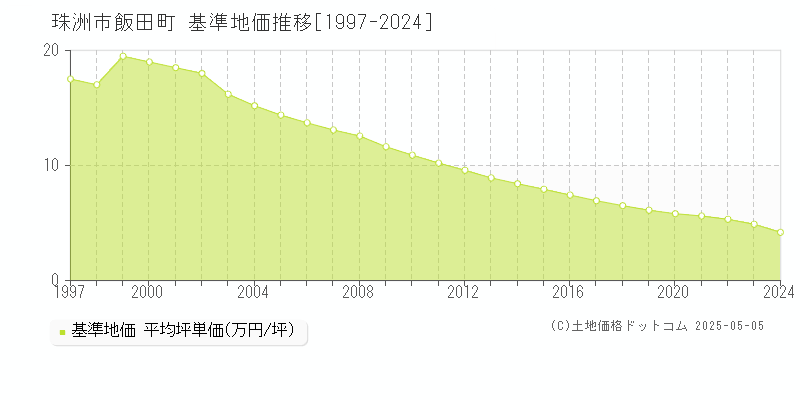 飯田町(珠洲市)の基準地価推移グラフ(坪単価)[1997-2024年]